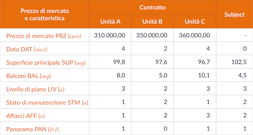 Tabella dei Dati