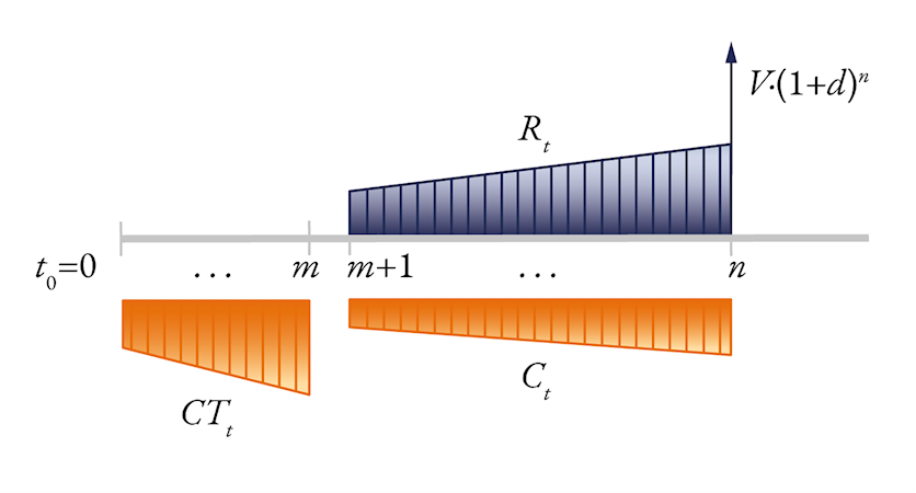 Analisi del flusso di cassa scontato