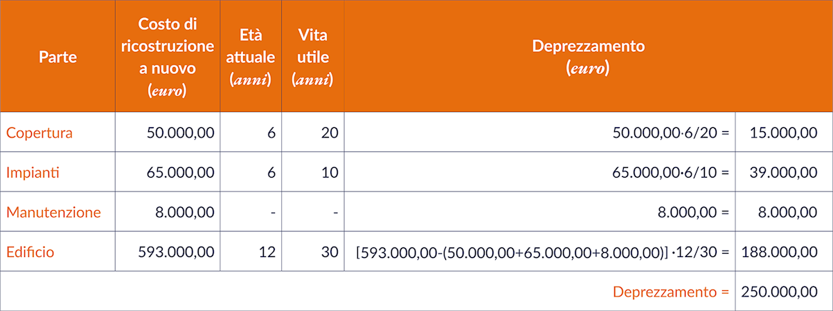 Calcolo del Deprezzamento