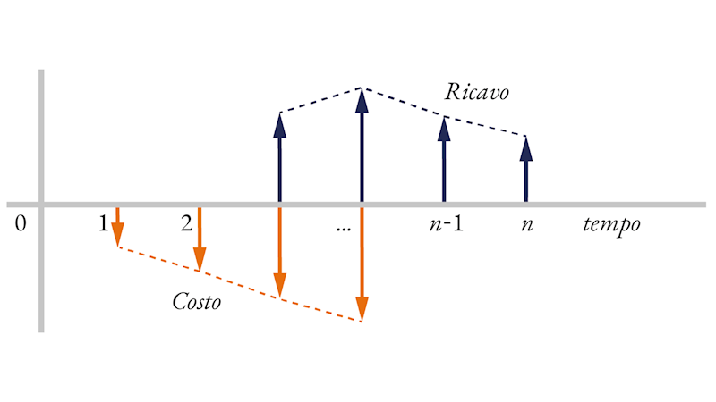 Flusso di cassa immobiliare tipico