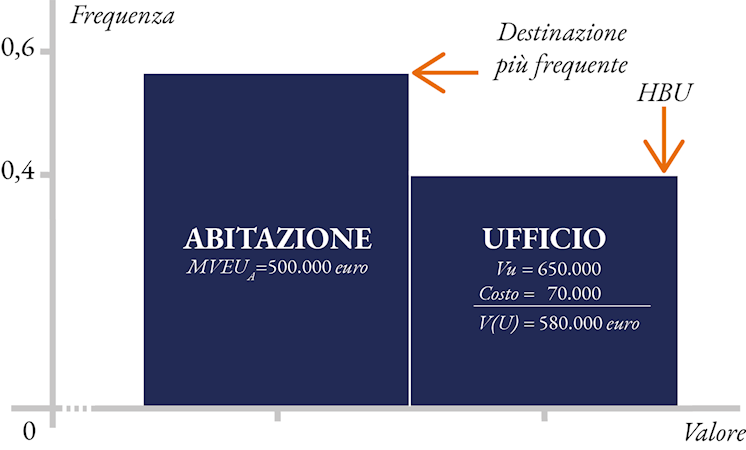 Valori e Frequenze