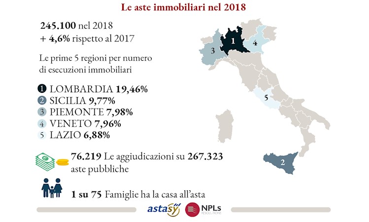 Le Aste Immobiliari nel 2018
