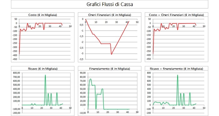 I grafici prodotti dal procedimento DCFA