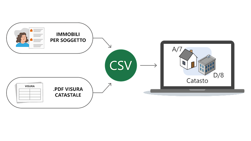 Visura